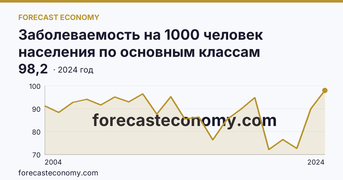 Заболеваемость на 1000 человек населения по основным классам болезней — болезни мочеполовой системы — Ямало-Ненецкий автономный округ: график динамики 2004–2024, последнее значение 98,2