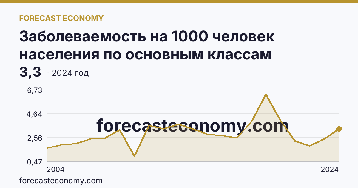 Заболеваемость на 1000 человек населения по основным классам болезней — врожденные аномалии (пороки развития), деформации и хромосомные нарушения — Ямало-Ненецкий автономный округ: график динамики 2004–2024, последнее значение 3,3