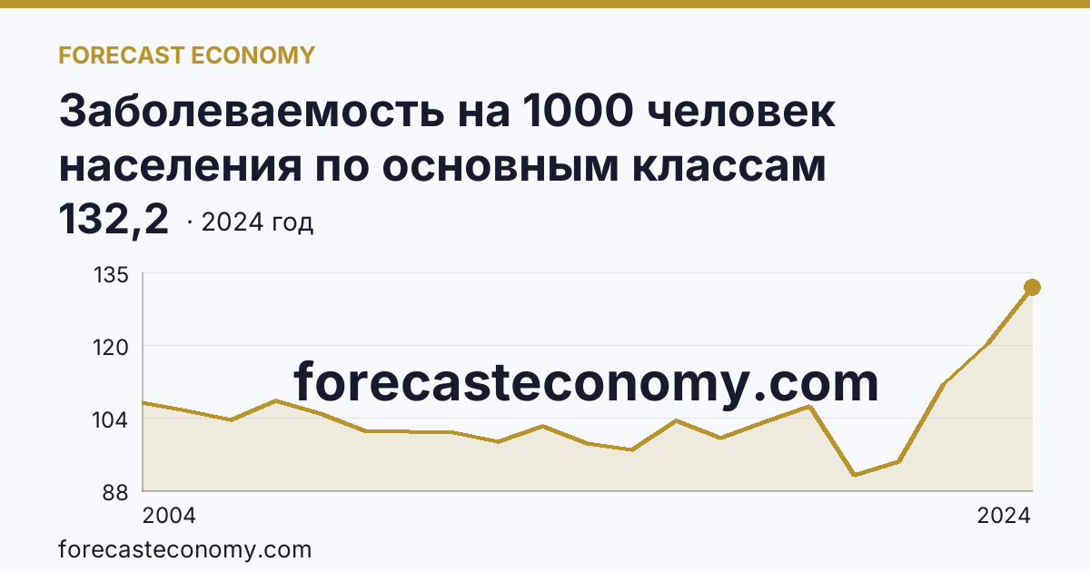 Заболеваемость на 1000 человек населения по основным классам болезней — травмы, отравления и некоторые другие последствия воздействия внешних причин — Ямало-Ненецкий автономный округ: график динамики 2004–2024, последнее значение 132,2