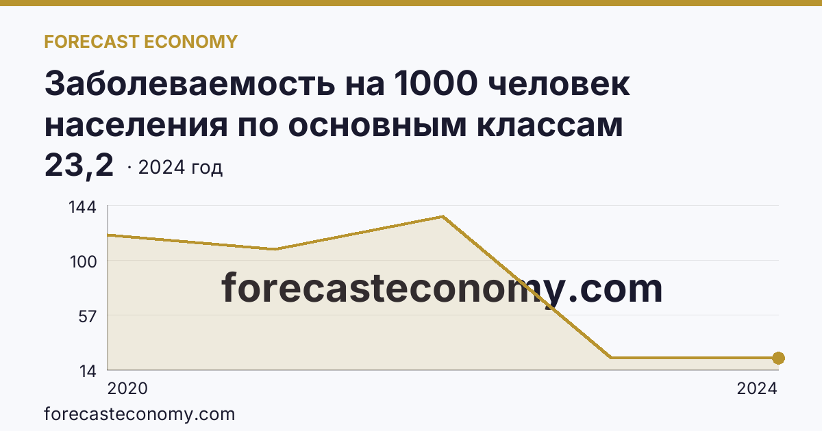 Заболеваемость на 1000 человек населения по основным классам болезней — cOVID-19 — Ямало-Ненецкий автономный округ: график динамики 2020–2024, последнее значение 23,2