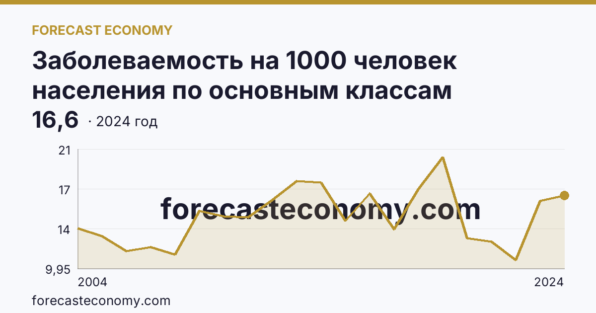 Заболеваемость на 1000 человек населения по основным классам болезней — новообразования — Ямало-Ненецкий автономный округ: график динамики 2004–2024, последнее значение 16,6