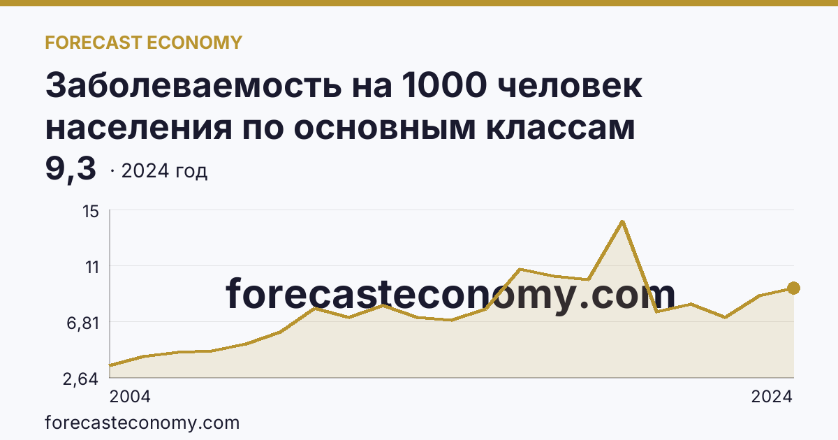 Заболеваемость на 1000 человек населения по основным классам болезней — болезни крови, кроветворных органов и отдельные нарушения, вовлекающие иммунный механизм — Ямало-Ненецкий автономный округ: график динамики 2004–2024, последнее значение 9,3