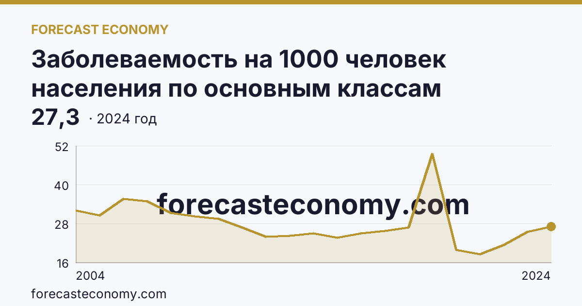 Заболеваемость на 1000 человек населения по основным классам болезней — болезни нервной системы — Ямало-Ненецкий автономный округ: график динамики 2004–2024, последнее значение 27,3