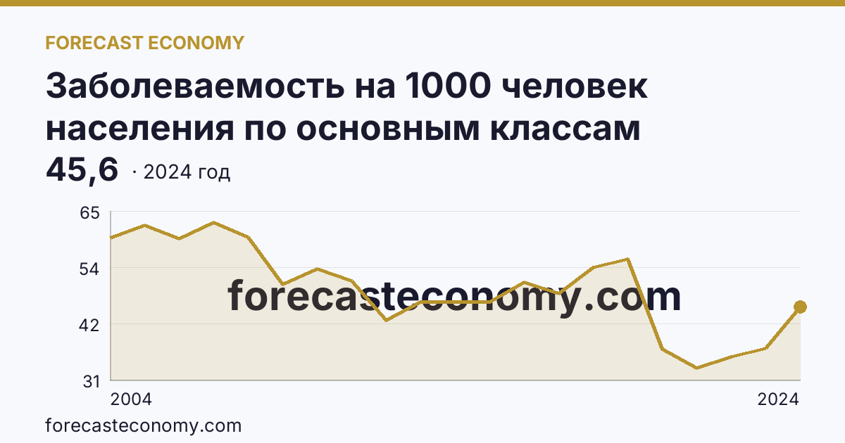 Заболеваемость на 1000 человек населения по основным классам болезней — болезни глаза и его придаточного аппарата — Ямало-Ненецкий автономный округ: график динамики 2004–2024, последнее значение 45,6