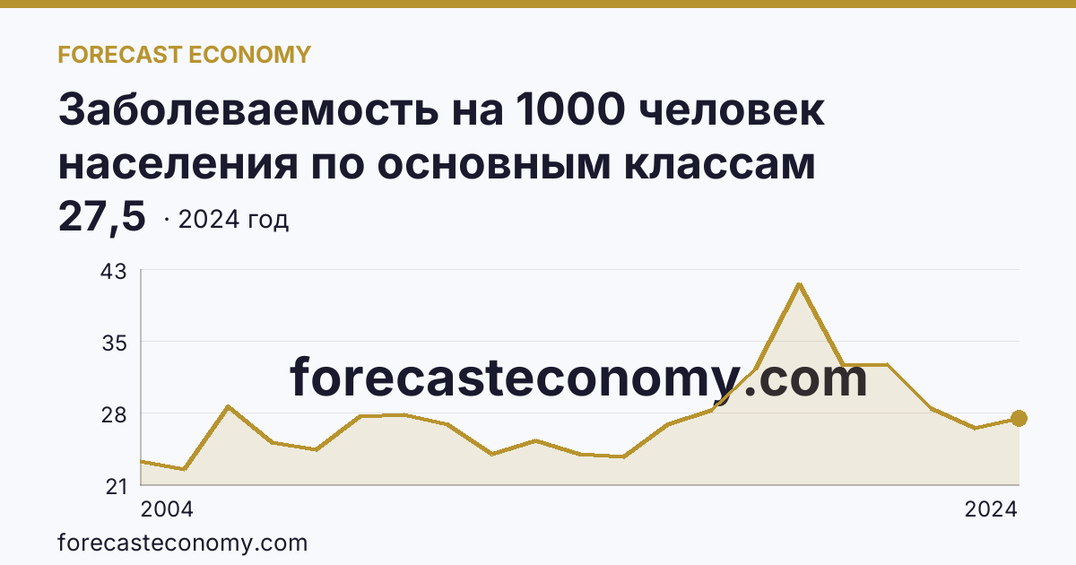 Заболеваемость на 1000 человек населения по основным классам болезней — болезни системы кровообращения — Ямало-Ненецкий автономный округ: график динамики 2004–2024, последнее значение 27,5