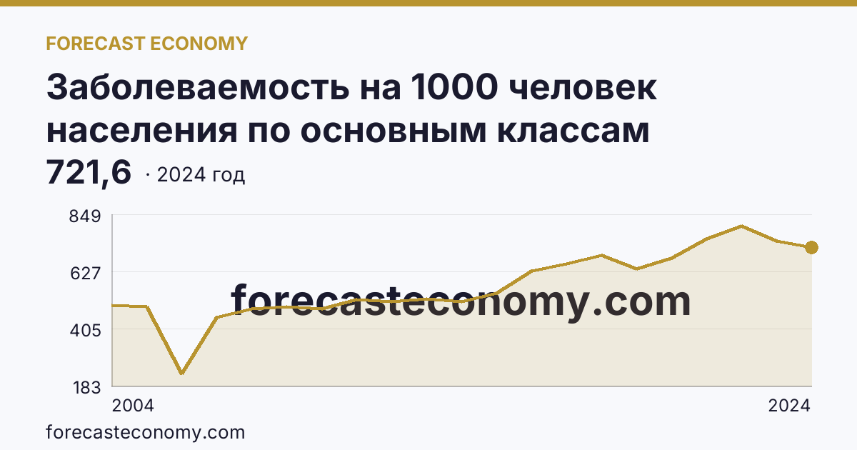 Заболеваемость на 1000 человек населения по основным классам болезней — болезни органов дыхания — Ямало-Ненецкий автономный округ: график динамики 2004–2024, последнее значение 721,6