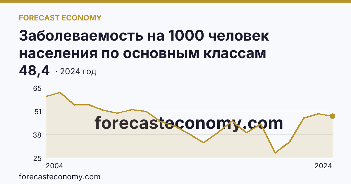 Заболеваемость на 1000 человек населения по основным классам болезней — некоторые инфекционные и паразитарные болезни — Ямало-Ненецкий автономный округ: график динамики 2004–2024, последнее значение 48,4