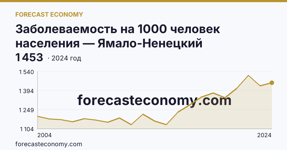 Заболеваемость на 1000 человек населения — Ямало-Ненецкий автономный округ: график динамики 2004–2024, последнее значение 1 453