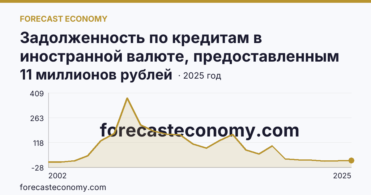 Задолженность по кредитам в иностранной валюте, предоставленным кредитными организациями физическим лицам — всего — Ямало-Ненецкий автономный округ: график динамики 2002–2025, последнее значение 11 миллионов рублей