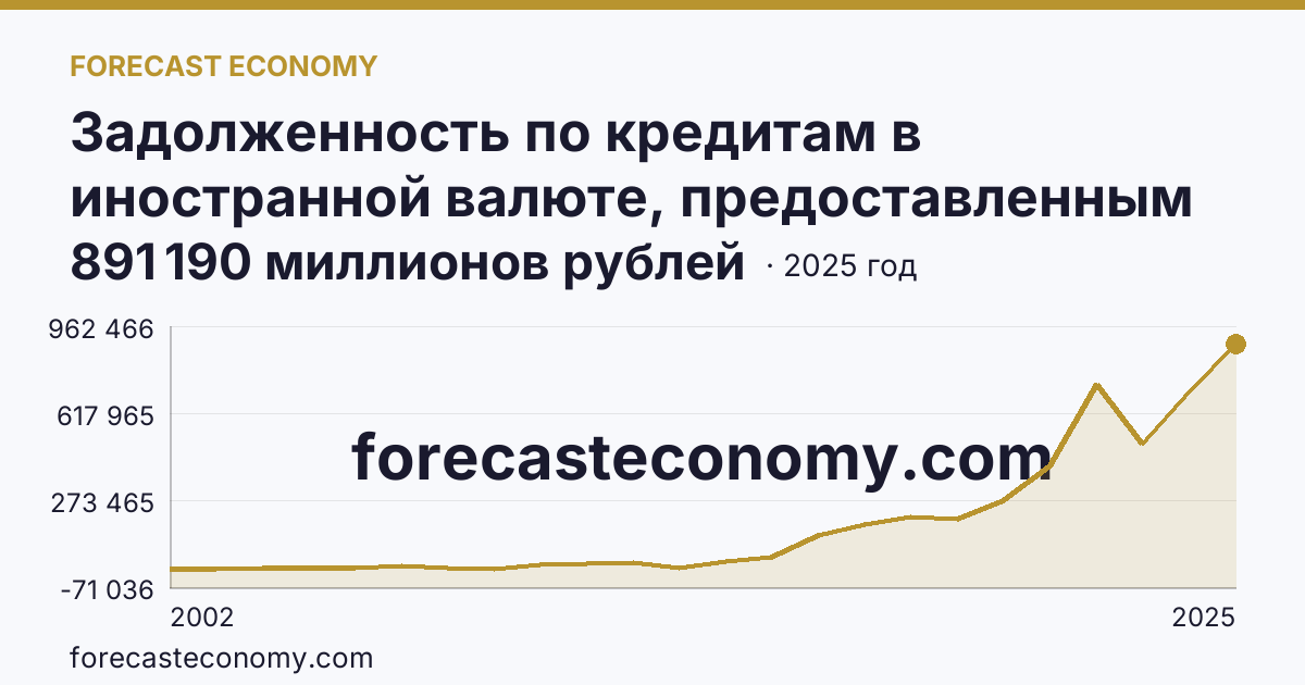 Задолженность по кредитам в иностранной валюте, предоставленным кредитными организациями юридическим лицам — Ямало-Ненецкий автономный округ: график динамики 2002–2025, последнее значение 891 190 миллионов рублей