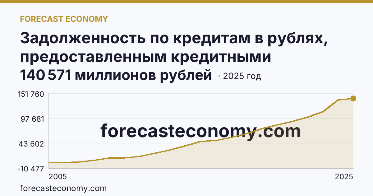 Задолженность по кредитам в рублях, предоставленным кредитными организациями физическим лицам — по жилищным кредитам — Ямало-Ненецкий автономный округ: график динамики 2005–2025, последнее значение 140 571 миллионов рублей