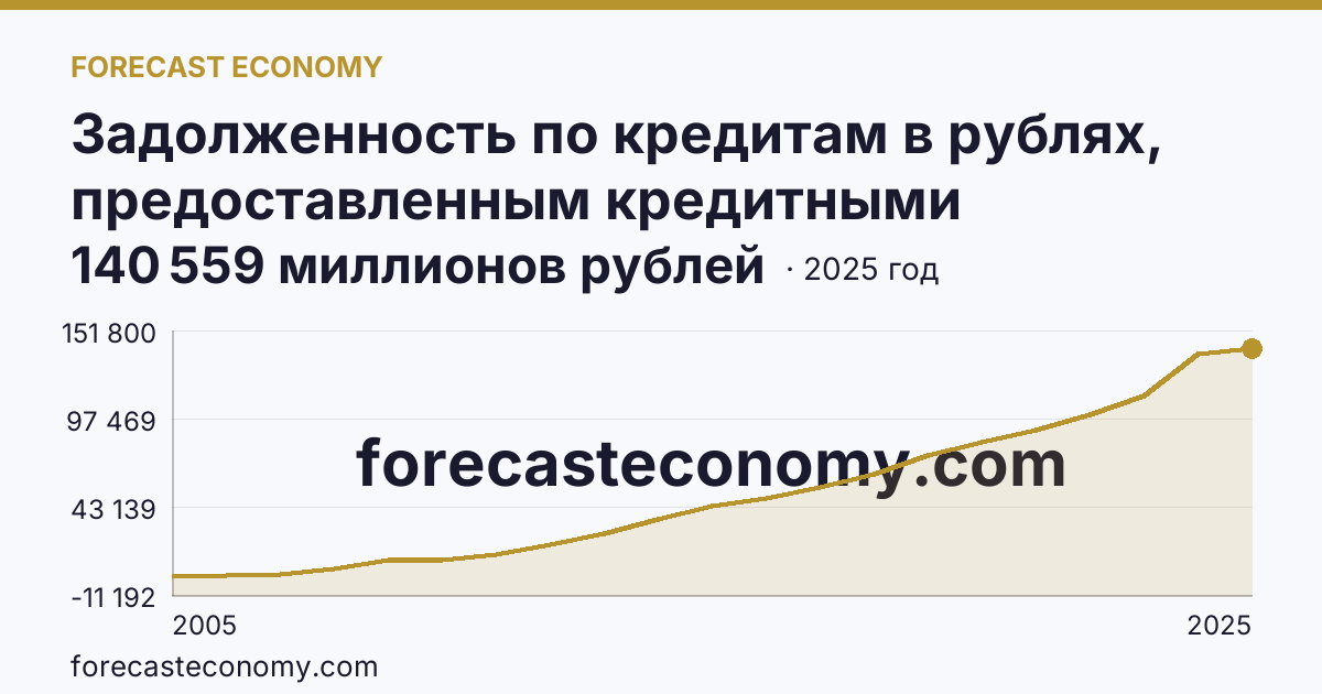 Задолженность по кредитам в рублях, предоставленным кредитными организациями физическим лицам — по ипотечным жилищным кредитам — Ямало-Ненецкий автономный округ: график динамики 2005–2025, последнее значение 140 559 миллионов рублей