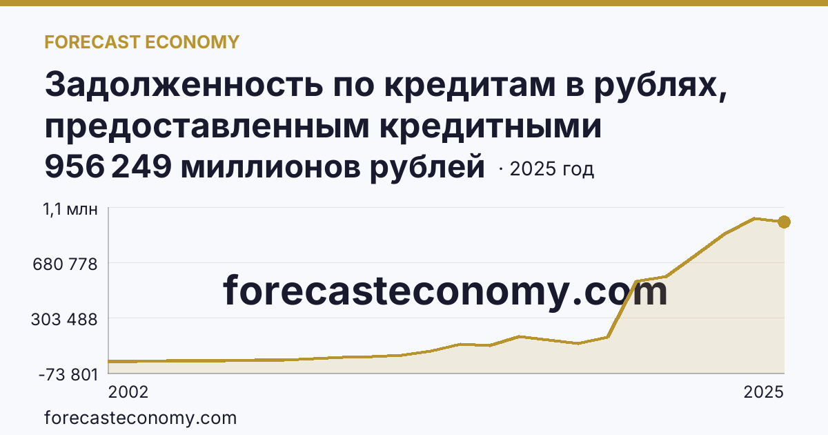 Задолженность по кредитам в рублях, предоставленным кредитными организациями юридическим лицам — Ямало-Ненецкий автономный округ: график динамики 2002–2025, последнее значение 956 249 миллионов рублей