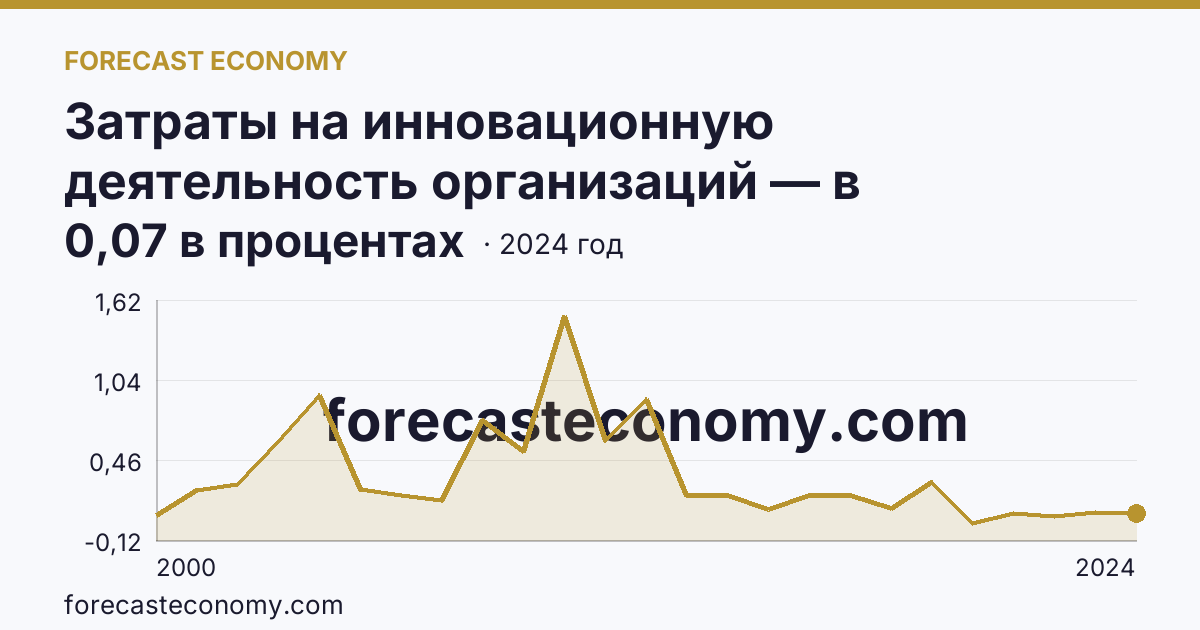 Затраты на инновационную деятельность организаций — в процентах от общего объема отгруженных товаров, выполненных работ, услуг — Ямало-Ненецкий автономный округ: график динамики 2000–2024, последнее значение 0,07 в процентах