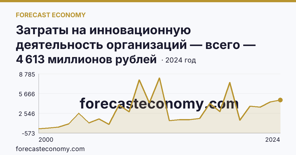 Затраты на инновационную деятельность организаций — всего — Ямало-Ненецкий автономный округ: график динамики 2000–2024, последнее значение 4 613 миллионов рублей