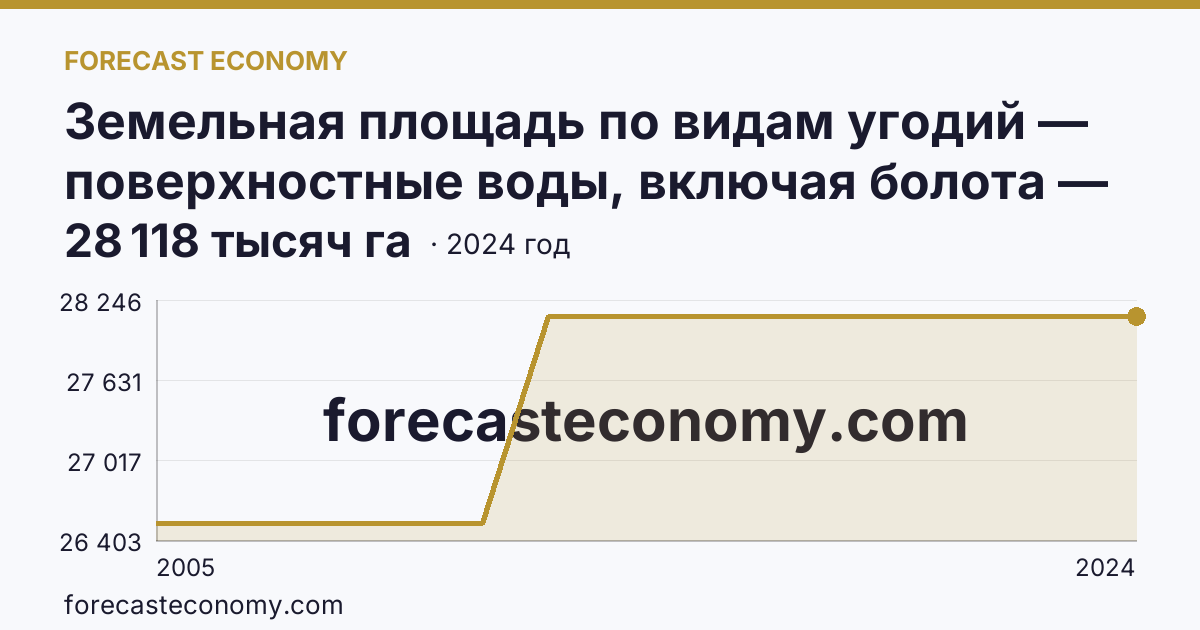 Земельная площадь по видам угодий — поверхностные воды, включая болота — Ямало-Ненецкий автономный округ: график динамики 2005–2024, последнее значение 28 118 тысяч га
