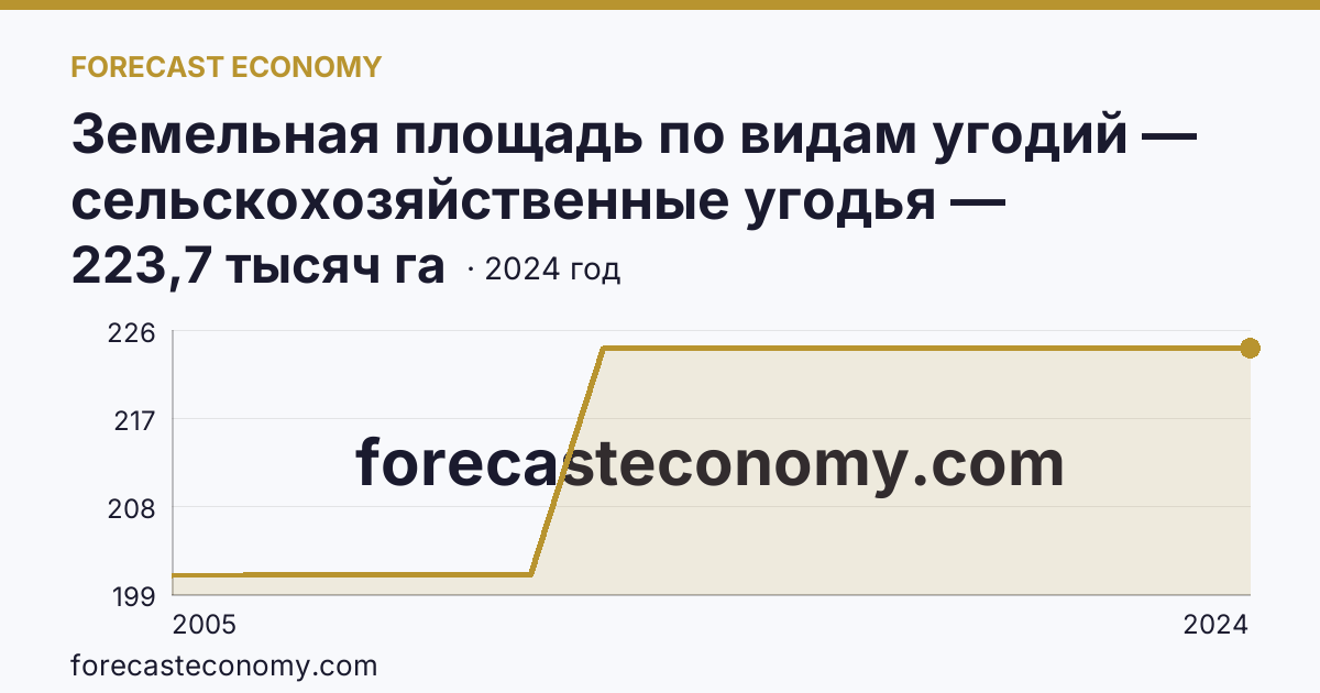 Земельная площадь по видам угодий — сельскохозяйственные угодья — Ямало-Ненецкий автономный округ: график динамики 2005–2024, последнее значение 223,7 тысяч га