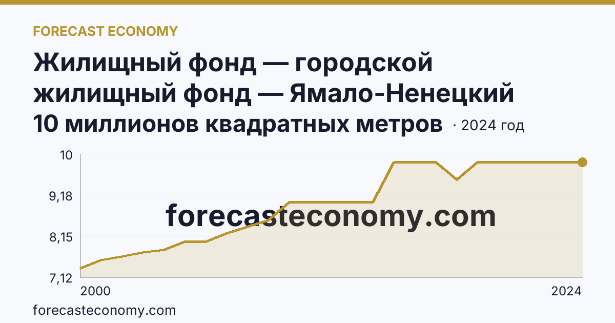 Жилищный фонд — городской жилищный фонд — Ямало-Ненецкий автономный округ: график динамики 2000–2024, последнее значение 10 миллионов квадратных метров