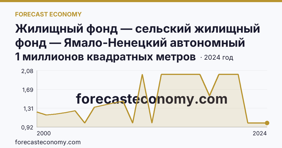 Жилищный фонд — сельский жилищный фонд — Ямало-Ненецкий автономный округ: график динамики 2000–2024, последнее значение 1 миллионов квадратных метров