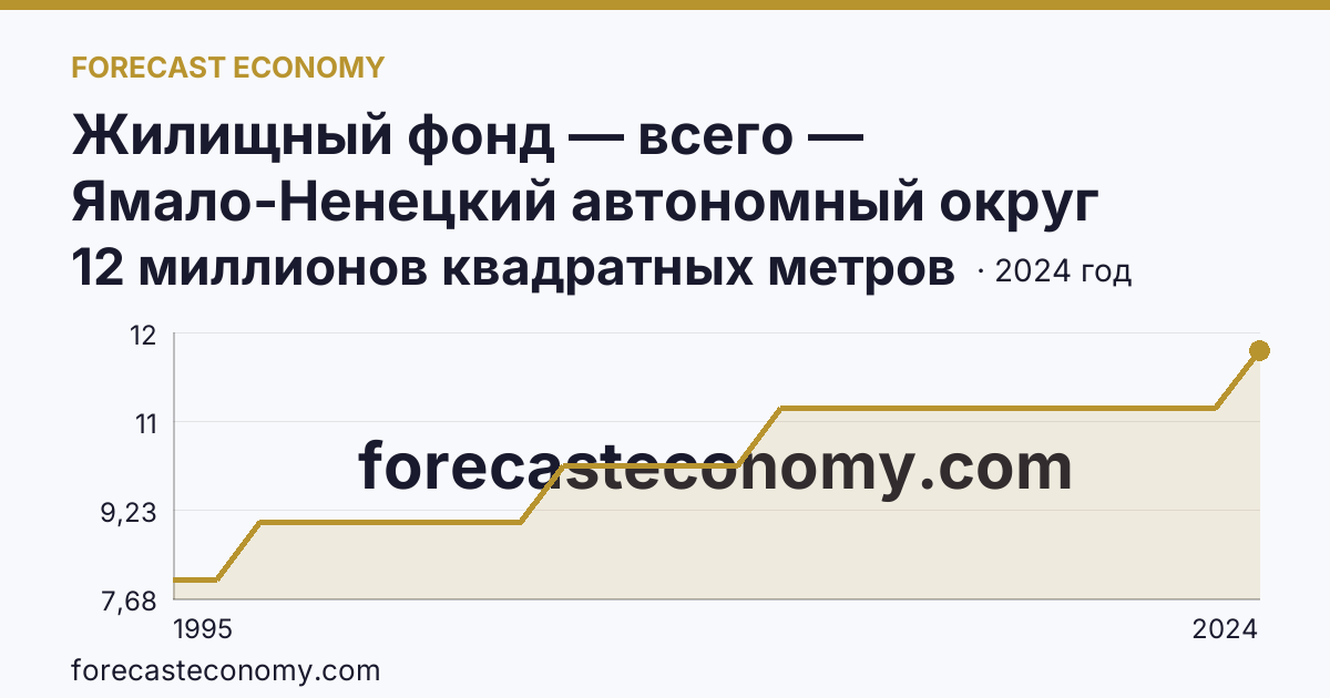 Жилищный фонд — всего — Ямало-Ненецкий автономный округ: график динамики 1995–2024, последнее значение 12 миллионов квадратных метров