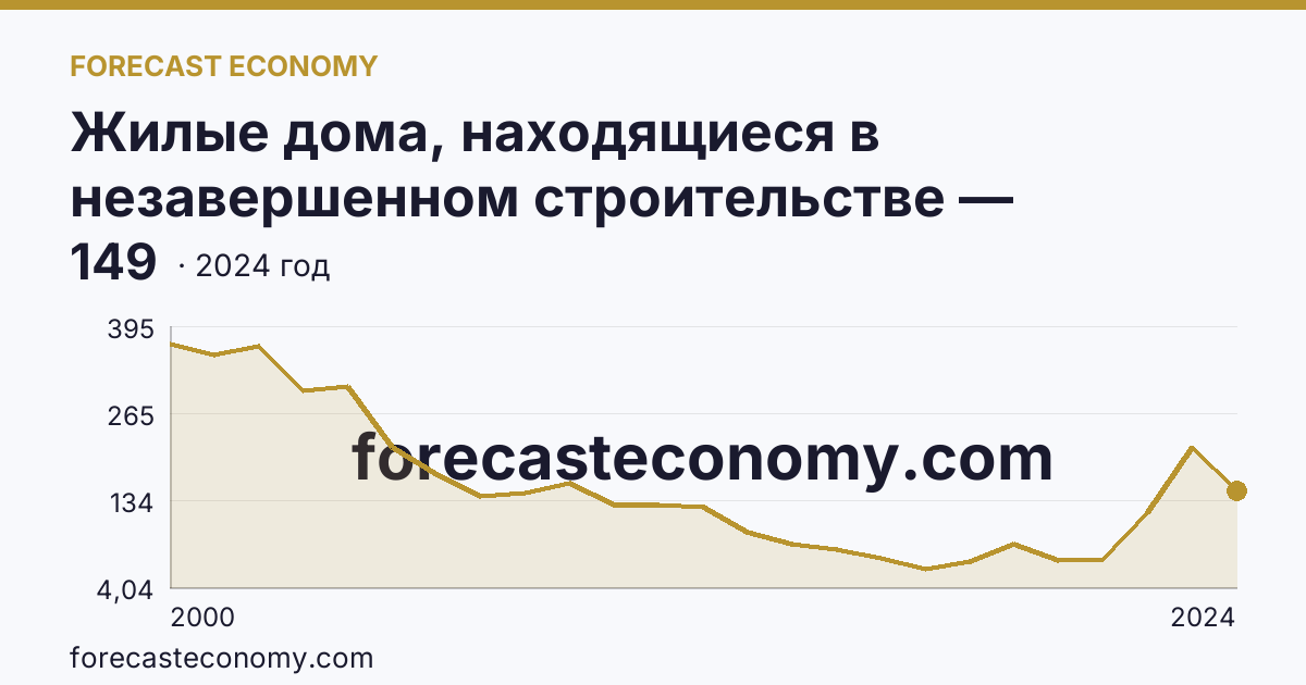 Жилые дома, находящиеся в незавершенном строительстве — Ямало-Ненецкий автономный округ: график динамики 2000–2024, последнее значение 149