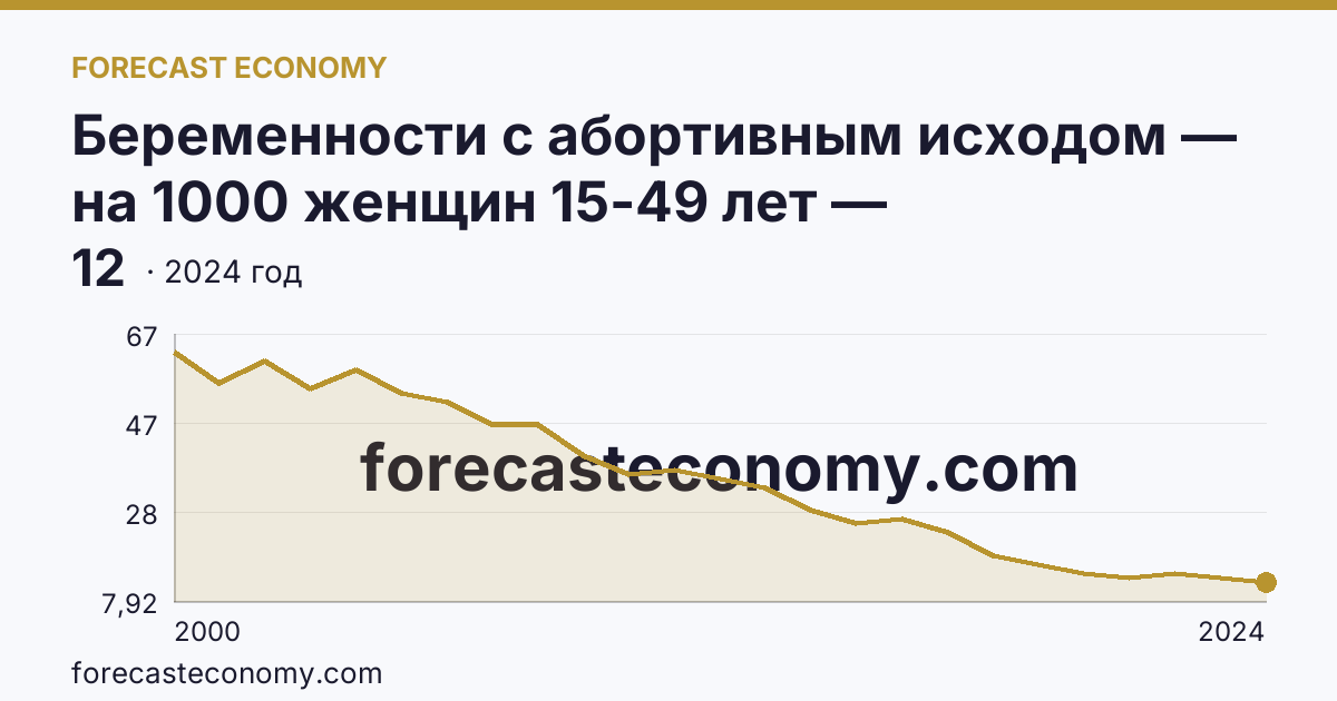 Беременности с абортивным исходом — на 1000 женщин 15-49 лет — Ярославская область: график динамики 2000–2024, последнее значение 12
