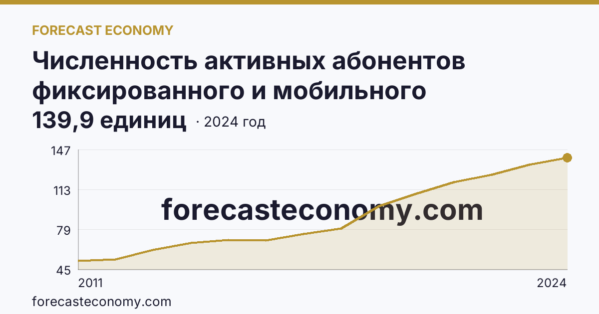 Численность активных абонентов фиксированного и мобильного широкополосного доступа к сети Интернет на 100 человек населения — численность активных абонентов мобильного широкополосного доступа к сети Интернет — Ярославская область: график динамики 2011–2024, последнее значение 139,9 единиц