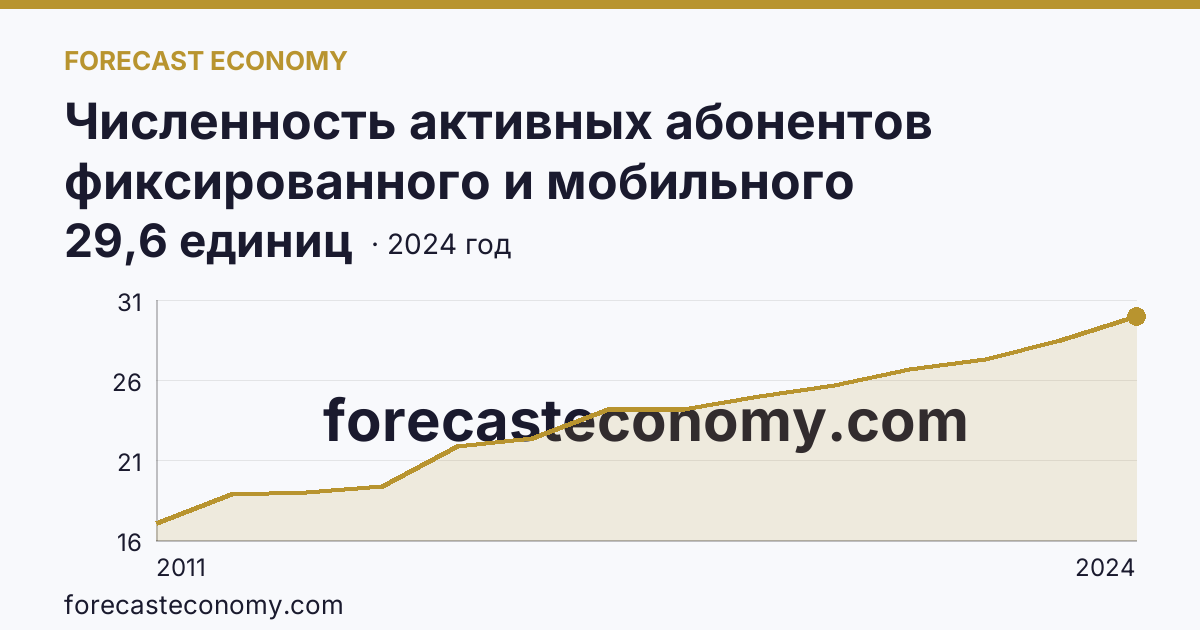 Численность активных абонентов фиксированного и мобильного широкополосного доступа к сети Интернет на 100 человек населения — численность активных абонентов фиксированного широкополосного доступа к сети Интернет — Ярославская область: график динамики 2011–2024, последнее значение 29,6 единиц