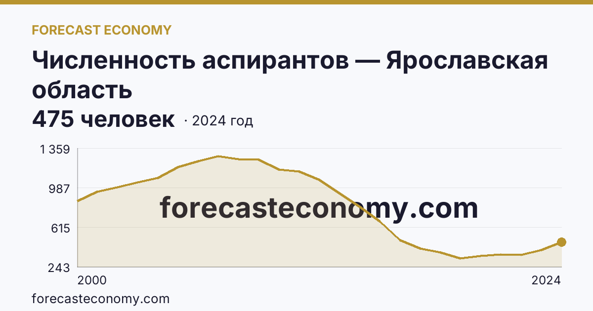 Численность аспирантов — Ярославская область: график динамики 2000–2024, последнее значение 475 человек
