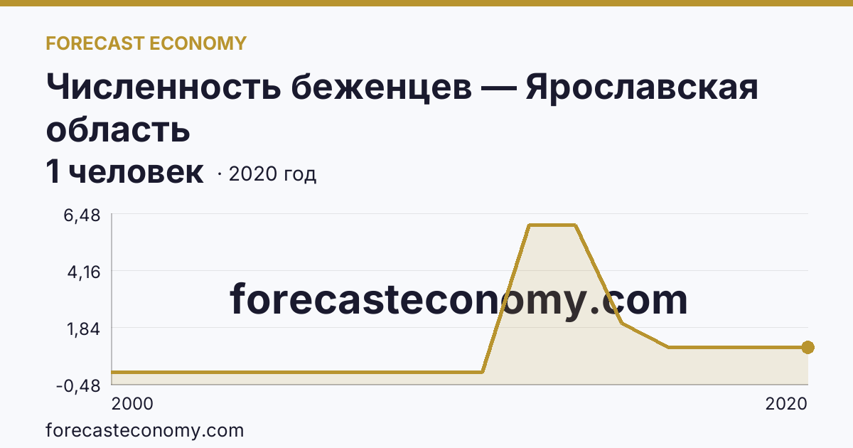 Численность беженцев — Ярославская область: график динамики 2000–2020, последнее значение 1 человек