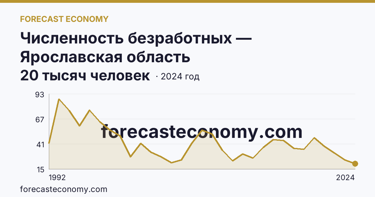 Численность безработных — Ярославская область: график динамики 1992–2024, последнее значение 20 тысяч человек