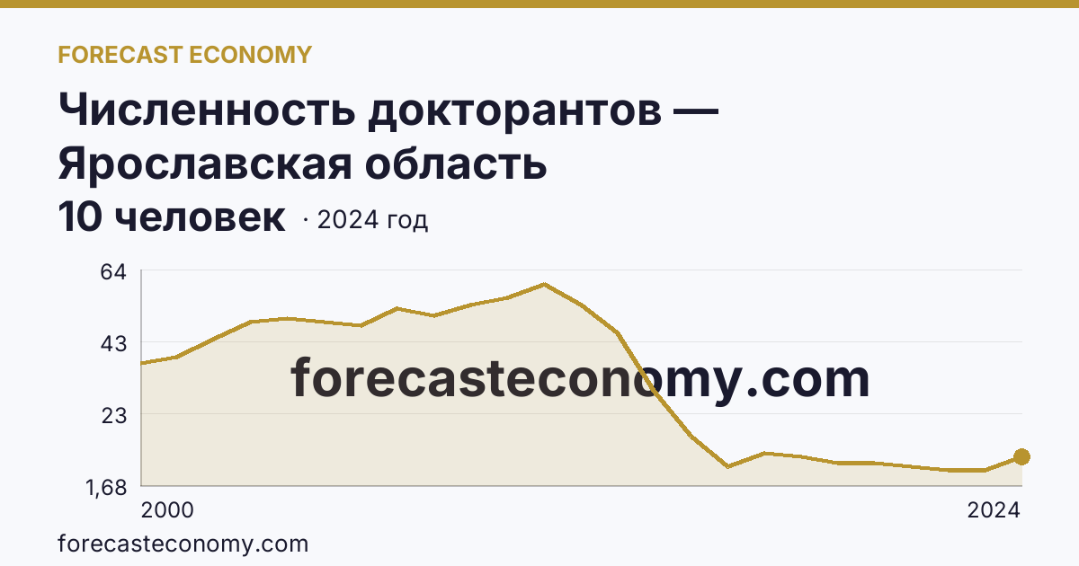 Численность докторантов — Ярославская область: график динамики 2000–2024, последнее значение 10 человек
