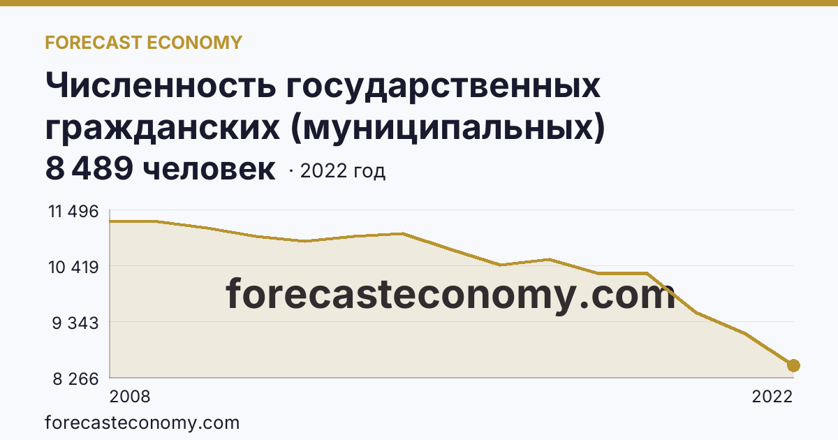 Численность государственных гражданских (муниципальных) служащих государственных органов и органов местного самоуправления — Ярославская область: график динамики 2008–2022, последнее значение 8 489 человек