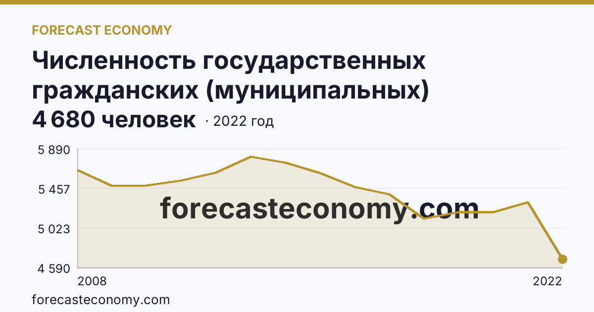 Численность государственных гражданских (муниципальных) служащих органов исполнительной власти субъектов Российской Федерации и органов местного самоуправления — Ярославская область: график динамики 2008–2022, последнее значение 4 680 человек