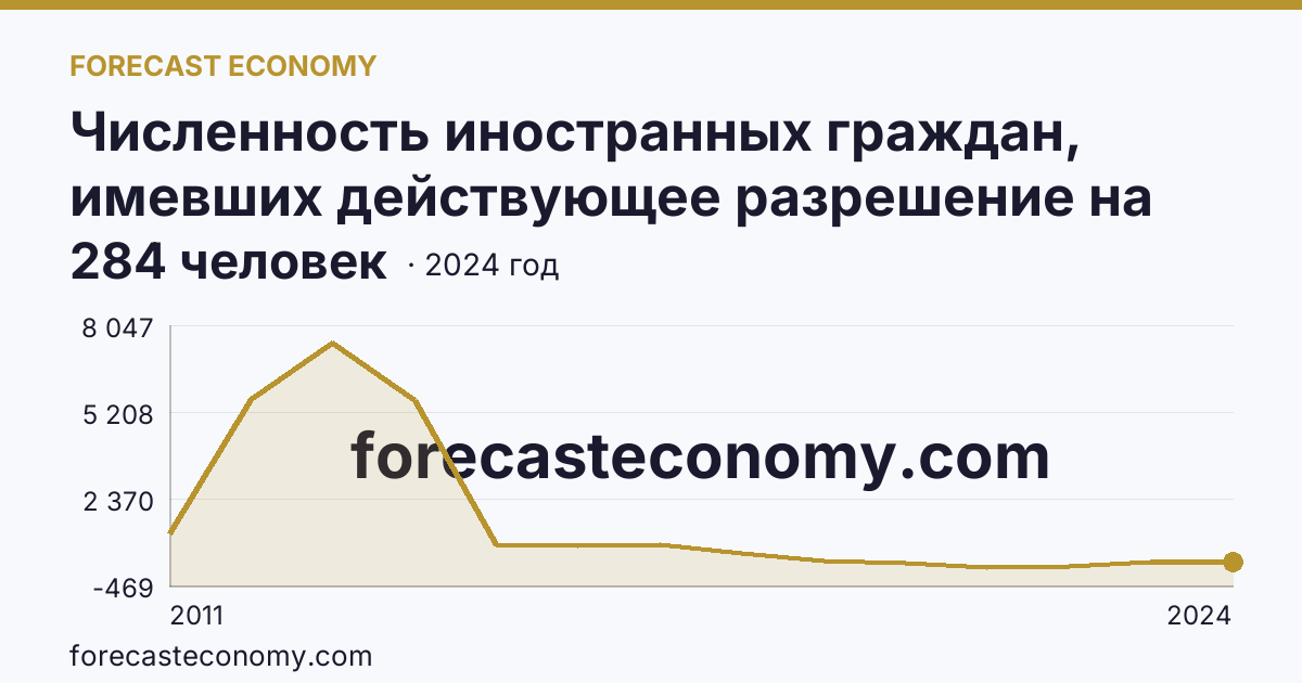 Численность иностранных граждан, имевших действующее разрешение на работу — Ярославская область: график динамики 2011–2024, последнее значение 284 человек
