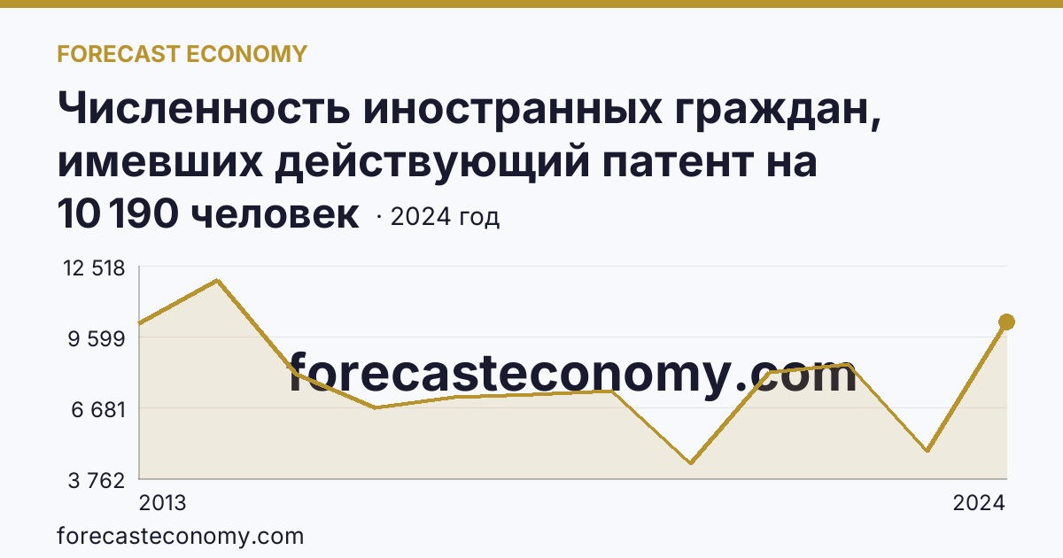 Численность иностранных граждан, имевших действующий патент на осуществление трудовой деятельности — Ярославская область: график динамики 2013–2024, последнее значение 10 190 человек