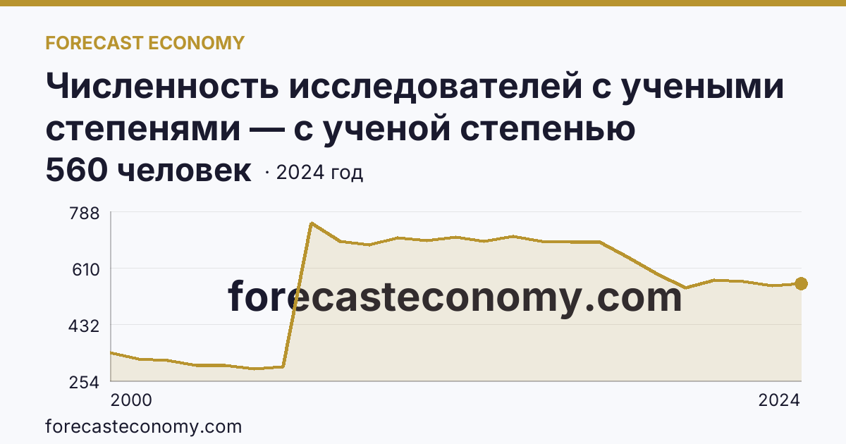 Численность исследователей с учеными степенями — с ученой степенью кандидата наук — Ярославская область: график динамики 2000–2024, последнее значение 560 человек