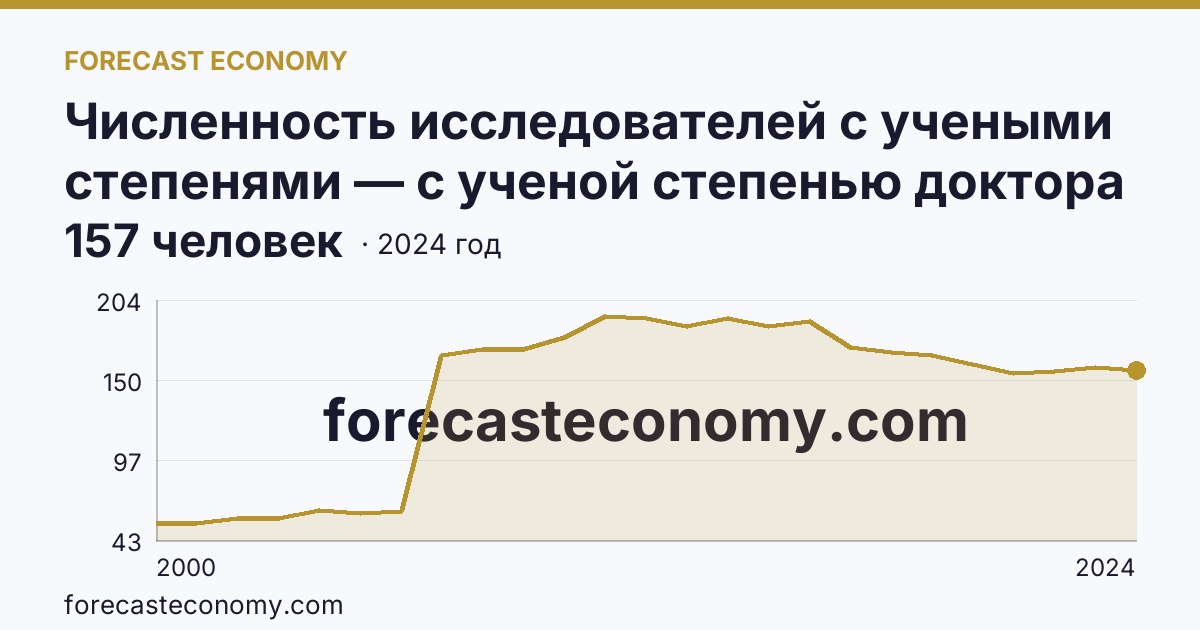 Численность исследователей с учеными степенями — с ученой степенью доктора наук — Ярославская область: график динамики 2000–2024, последнее значение 157 человек
