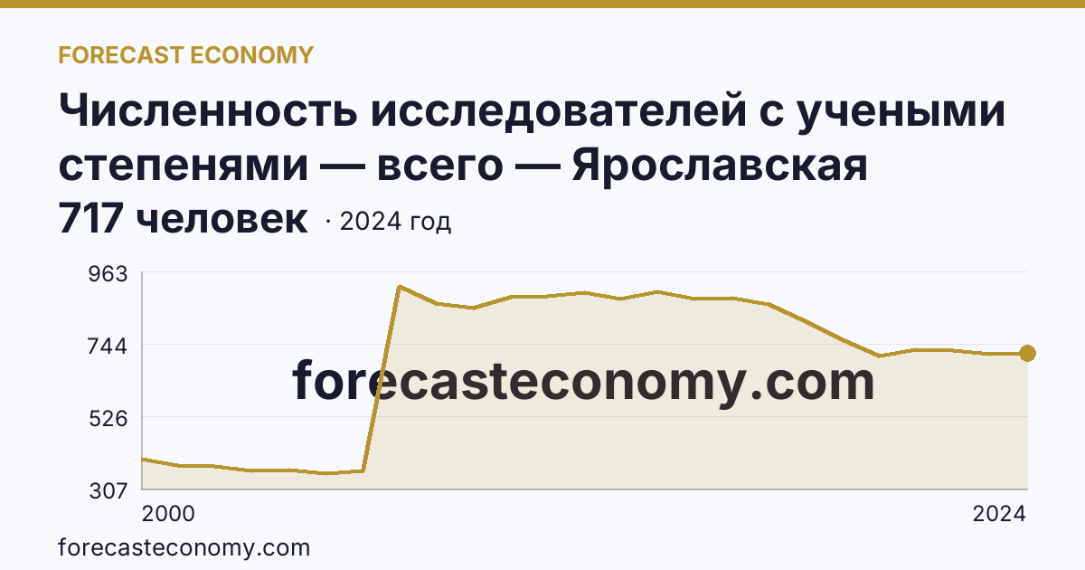 Численность исследователей с учеными степенями — всего — Ярославская область: график динамики 2000–2024, последнее значение 717 человек
