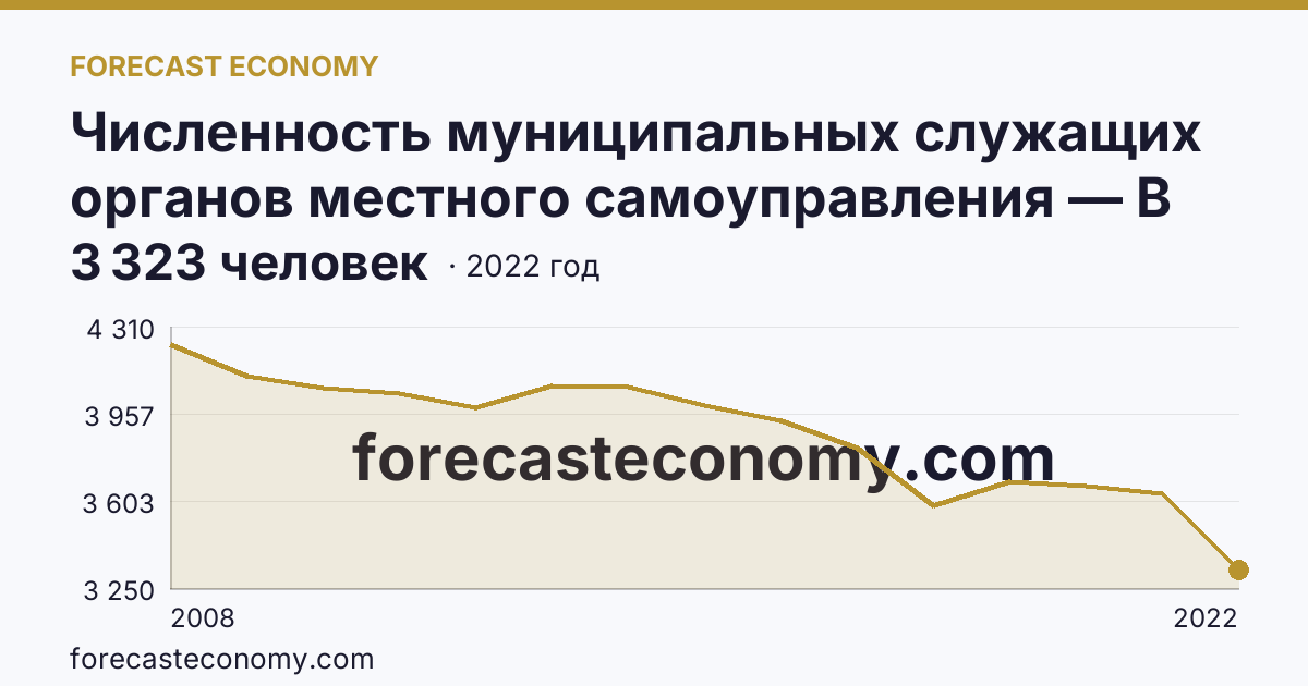 Численность муниципальных служащих органов местного самоуправления — В местных администрациях (исполнительно-распорядительных органах муниципальных образований) — Ярославская область: график динамики 2008–2022, последнее значение 3 323 человек