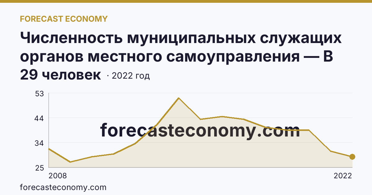 Численность муниципальных служащих органов местного самоуправления — В представительных органах — Ярославская область: график динамики 2008–2022, последнее значение 29 человек