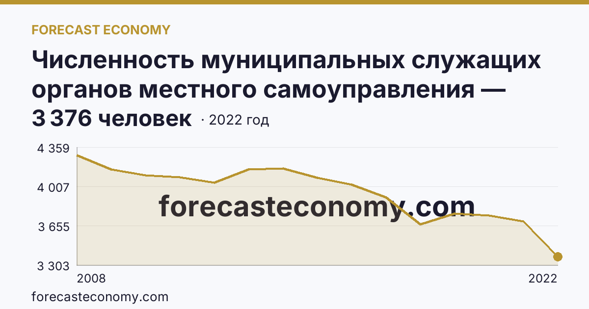 Численность муниципальных служащих органов местного самоуправления — всего — Ярославская область: график динамики 2008–2022, последнее значение 3 376 человек