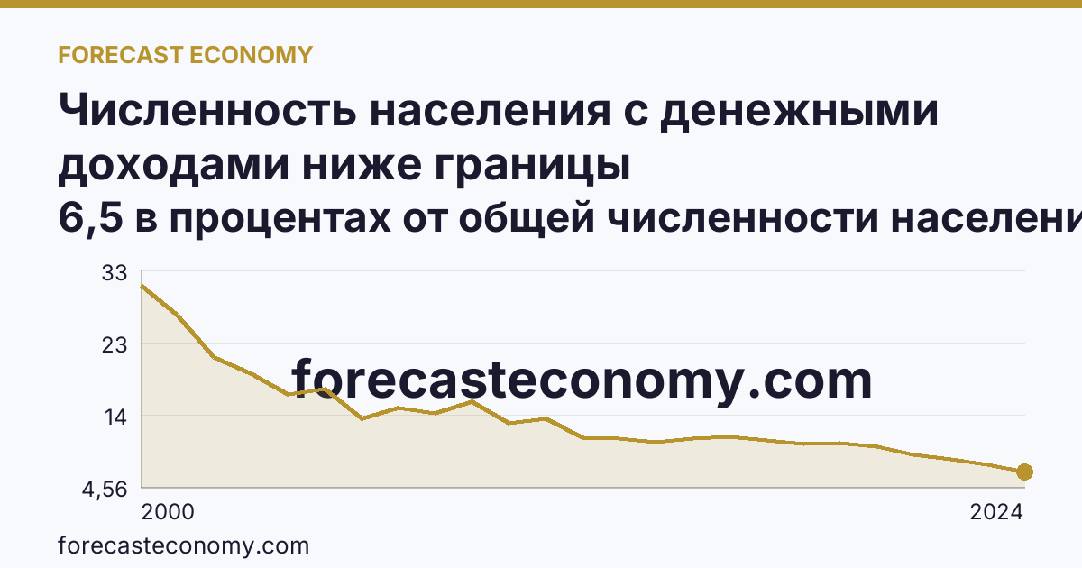 Численность населения с денежными доходами ниже границы бедности/величины прожиточного минимума — Ярославская область: график динамики 2000–2024, последнее значение 6,5 в процентах от общей численности населения субъекта