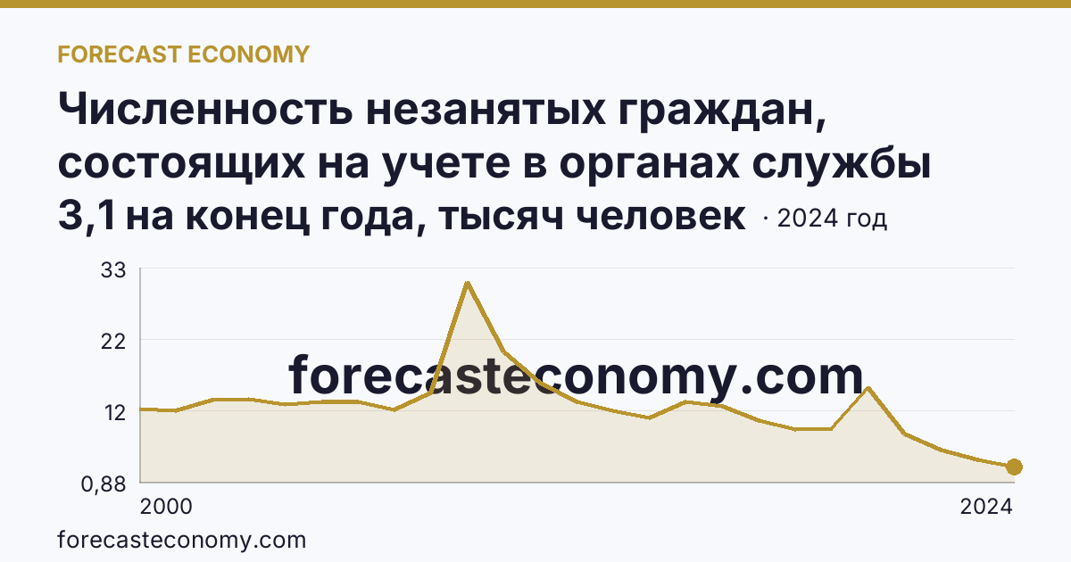Численность незанятых граждан, состоящих на учете в органах службы занятости населения в целях поиска подходящей работы — Ярославская область: график динамики 2000–2024, последнее значение 3,1 на конец года, тысяч человек
