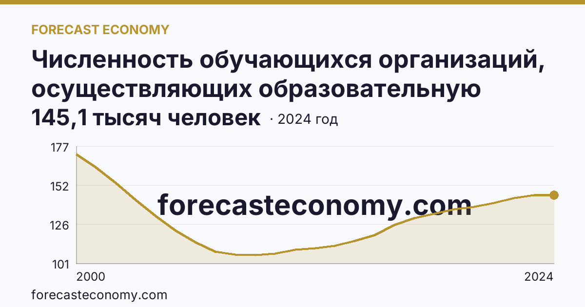 Численность обучающихся организаций, осуществляющих образовательную деятельность по образовательным программам начального, основного и среднего общего образования — Ярославская область: график динамики 2000–2024, последнее значение 145,1 тысяч человек