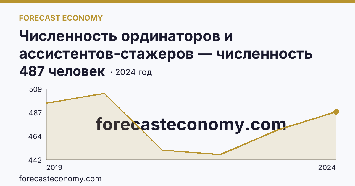 Численность ординаторов и ассистентов-стажеров — численность ординаторов — Ярославская область: график динамики 2019–2024, последнее значение 487 человек