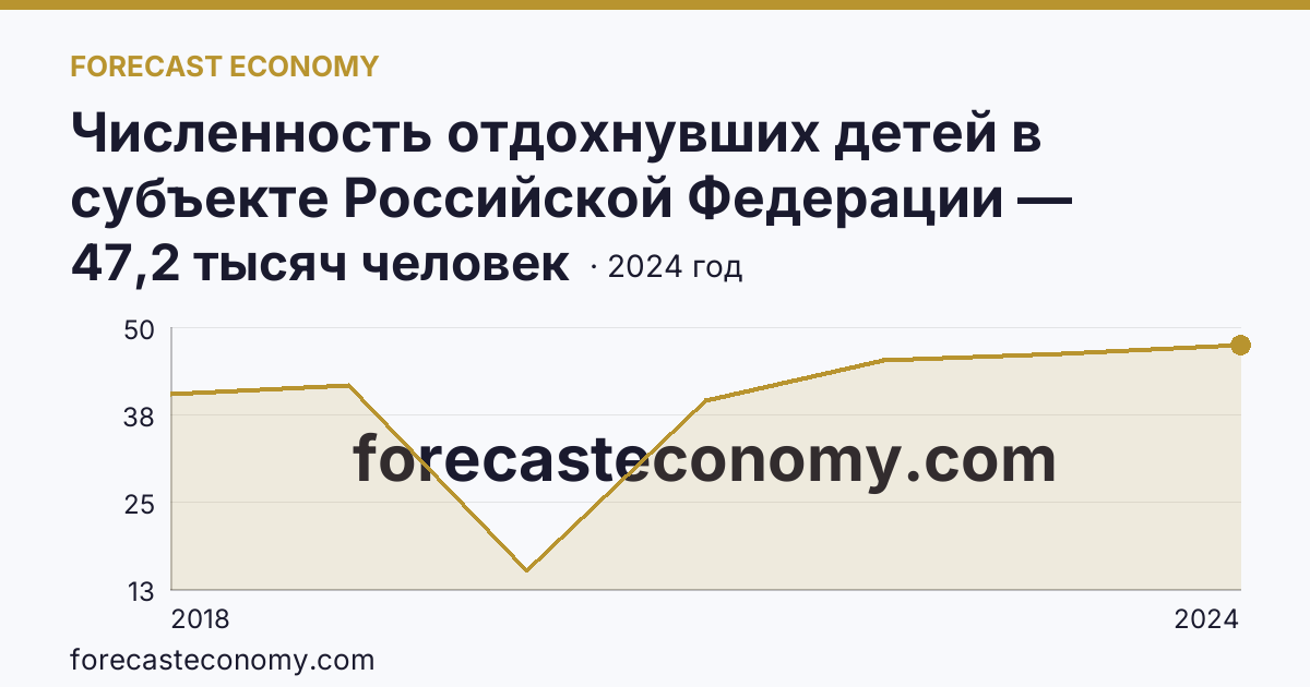 Численность отдохнувших детей в субъекте Российской Федерации — Ярославская область: график динамики 2018–2024, последнее значение 47,2 тысяч человек