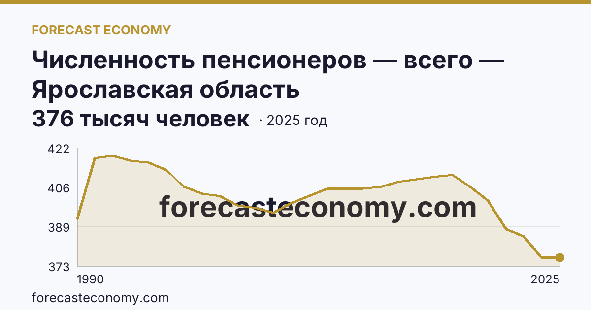 Численность пенсионеров — всего — Ярославская область: график динамики 1990–2025, последнее значение 376 тысяч человек
