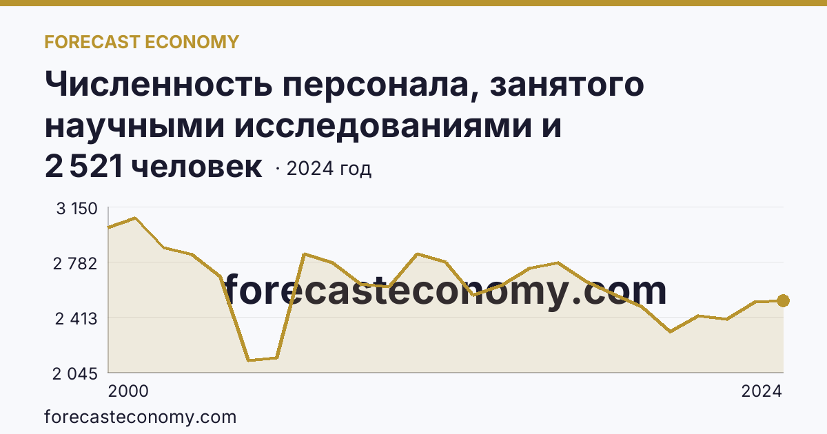 Численность персонала, занятого научными исследованиями и разработками, по категориям — исследователи — Ярославская область: график динамики 2000–2024, последнее значение 2 521 человек