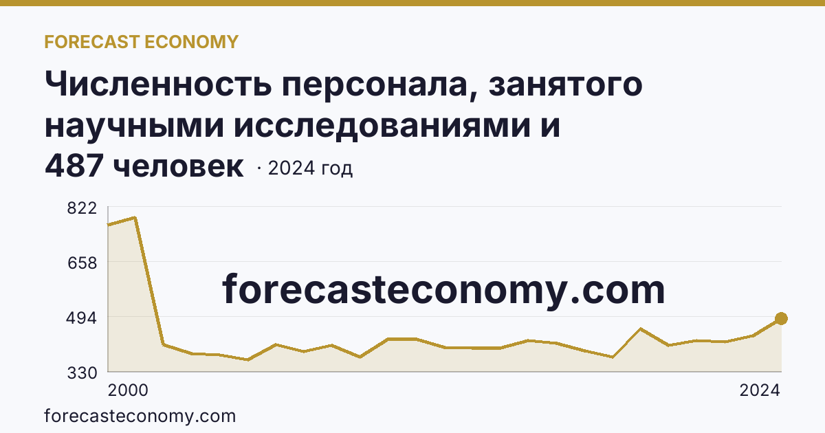 Численность персонала, занятого научными исследованиями и разработками, по категориям — техники — Ярославская область: график динамики 2000–2024, последнее значение 487 человек